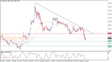 تحركات مفاجئة في سعر اليورو مقابل الدولار بعد تسجيل المستهدفات السعرية المحددة اليوم